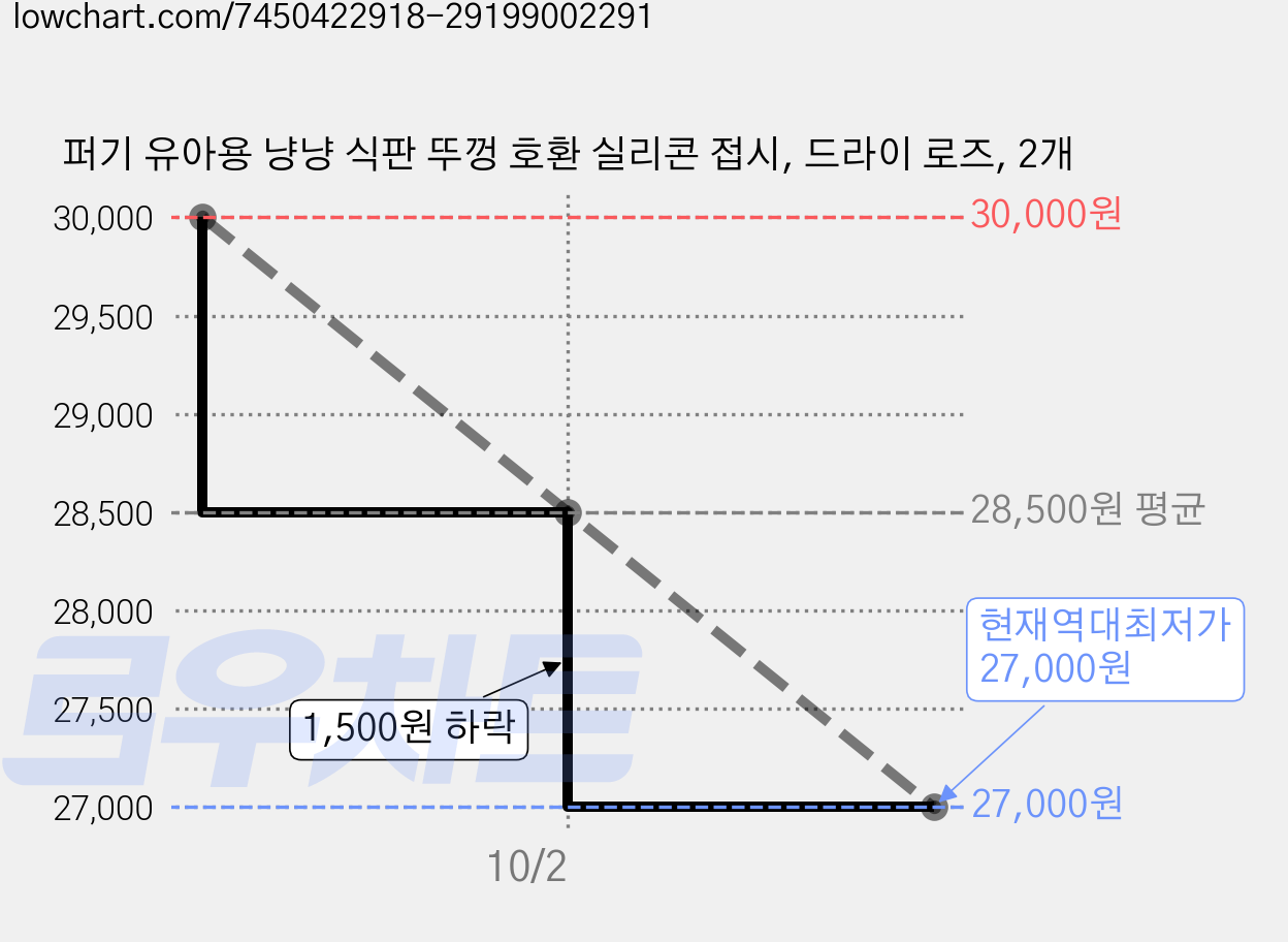 퍼기 유아용 냥냥 식판 뚜껑 호환 실리콘 접시, 드라이 로즈, 2개 가격 변동 차트, 현재가 27,000원, 역대최저가