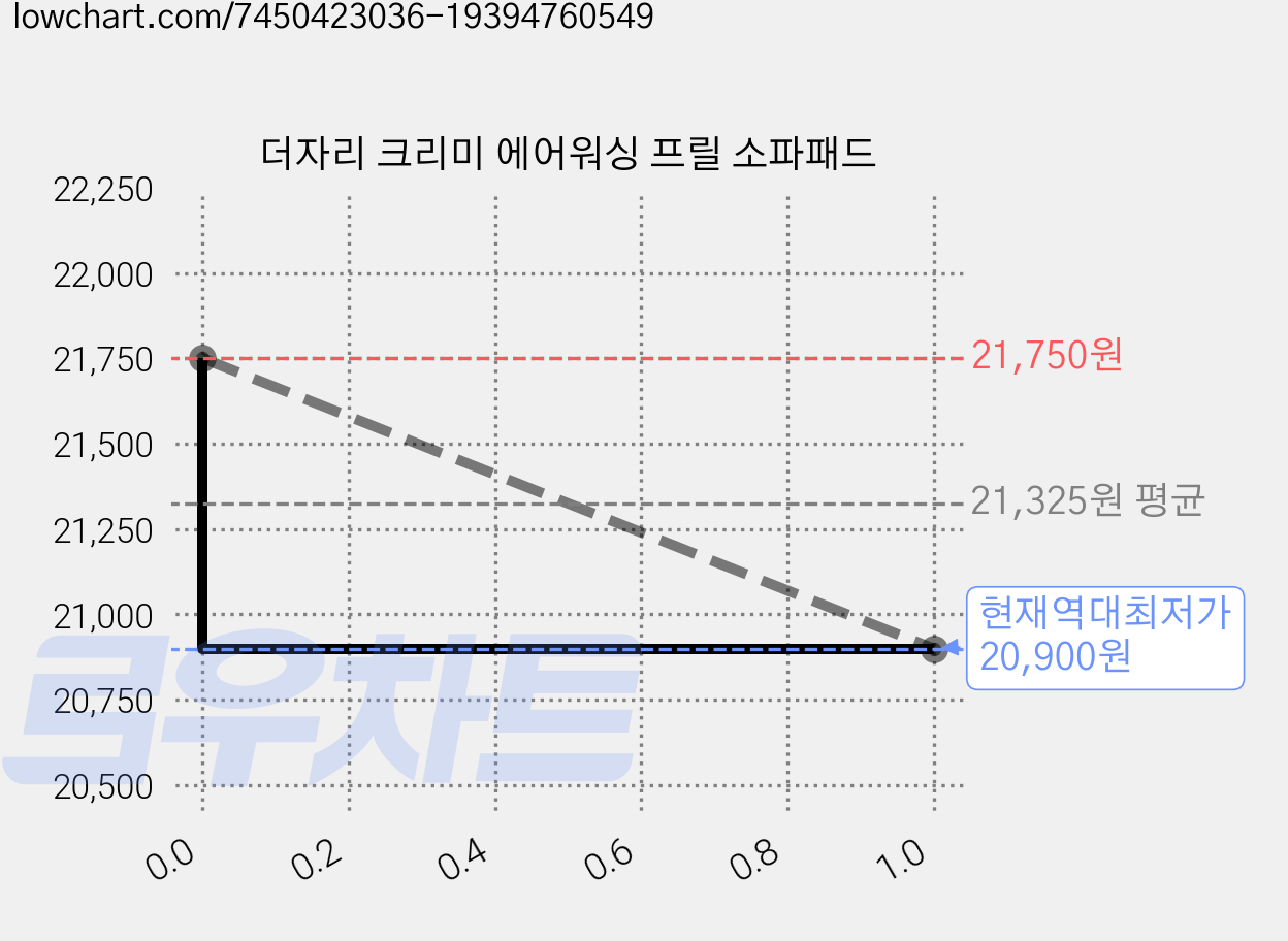 더자리 크리미 에어워싱 프릴 소파패드 가격 변동 차트, 현재가 20,900원, 역대최저가