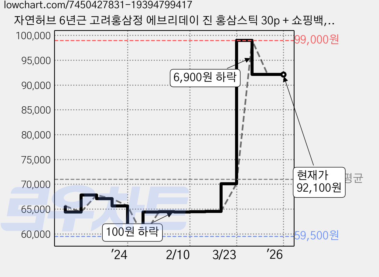자연허브 6년근 고려홍삼정 에브리데이 진 홍삼스틱 30p + 쇼핑백, 450g, 5세트 가격 변동 차트, 현재가 92,100원, 역대최저가