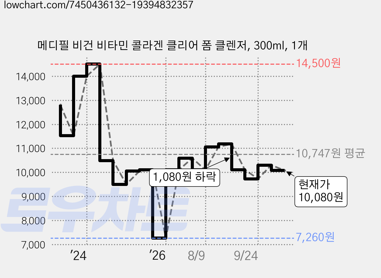 메디필 비건 비타민 콜라겐 클리어 폼 클렌저, 300ml, 1개 가격 변동 차트, 현재가 10,080원, 관측 최저가 7,260원