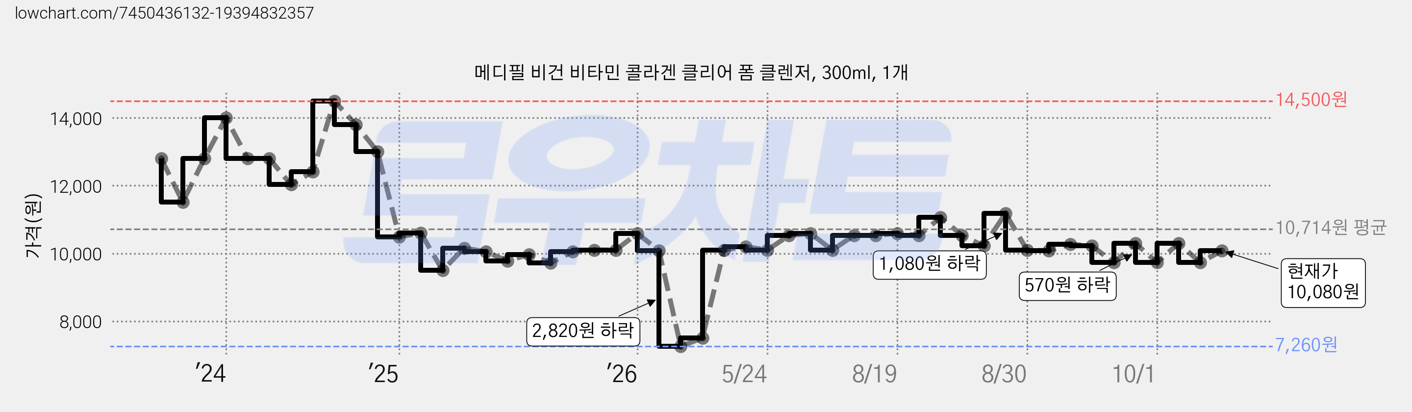메디필 비건 비타민 콜라겐 클리어 폼 클렌저, 300ml, 1개 가격 변동 차트, 현재가 10,080원, 관측 최저가 7,260원
