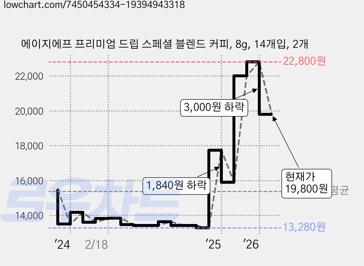 에이지에프 프리미엄 드립 스페셜 블렌드 커피, 8g, 14개입, 2개 가격 변동 차트, 현재가 19,800원, 관측 최저가 13,280원