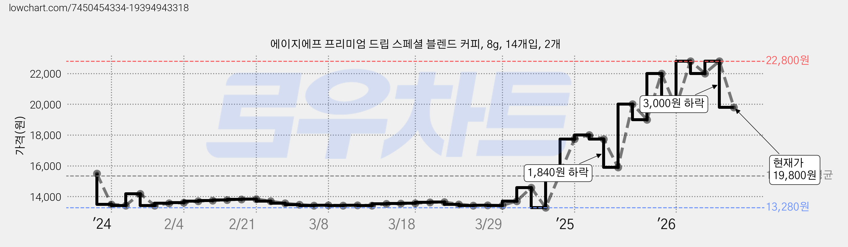 에이지에프 프리미엄 드립 스페셜 블렌드 커피, 8g, 14개입, 2개 가격 변동 차트, 현재가 19,800원, 관측 최저가 13,280원