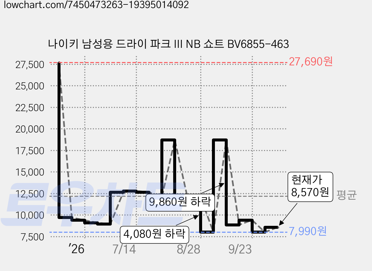 나이키 남성용 드라이 파크 III NB 쇼트 BV6855-463 가격 변동 차트, 현재가 8,570원, 관측 최저가 7,990원