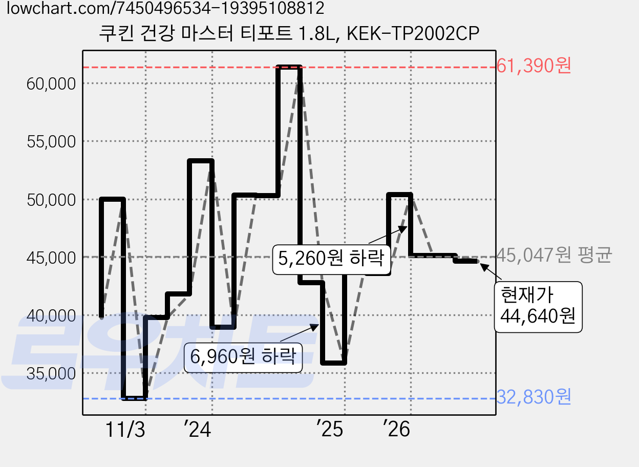 쿠킨 건강 마스터 티포트 1.8L, KEK-TP2002CP 가격 변동 차트, 현재가 44,640원, 관측 최저가 32,830원