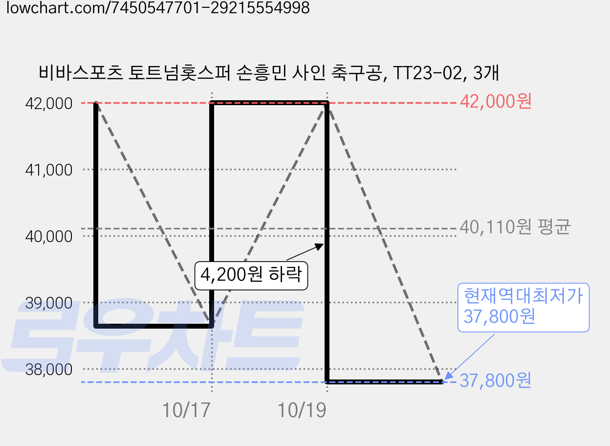 비바스포츠 토트넘홋스퍼 손흥민 사인 축구공, TT23-02, 3개 가격 변동 차트, 현재가 37,800원, 역대최저가
