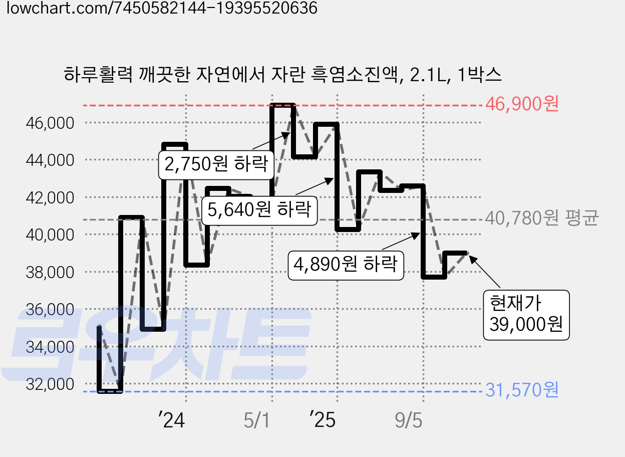 하루활력 깨끗한 자연에서 자란 흑염소진액, 2.1L, 1박스 가격 변동 차트, 현재가 39,000원, 관측 최저가 31,570원
