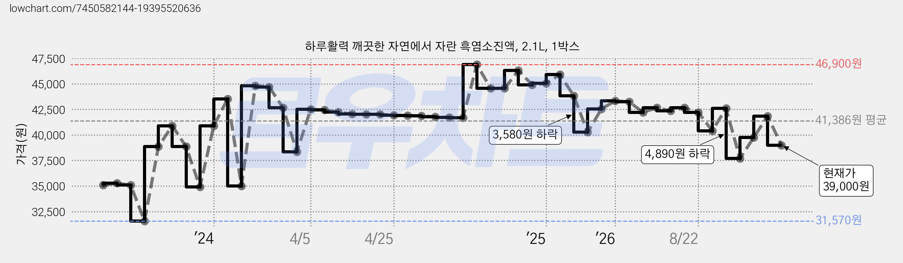 하루활력 깨끗한 자연에서 자란 흑염소진액, 2.1L, 1박스 가격 변동 차트, 현재가 39,000원, 관측 최저가 31,570원