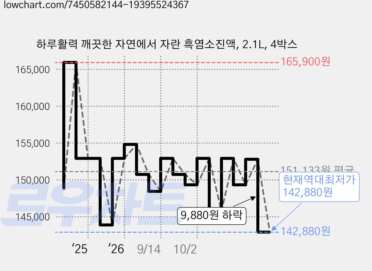 하루활력 깨끗한 자연에서 자란 흑염소진액, 2.1L, 4박스 가격 변동 차트, 현재가 142,880원, 역대최저가