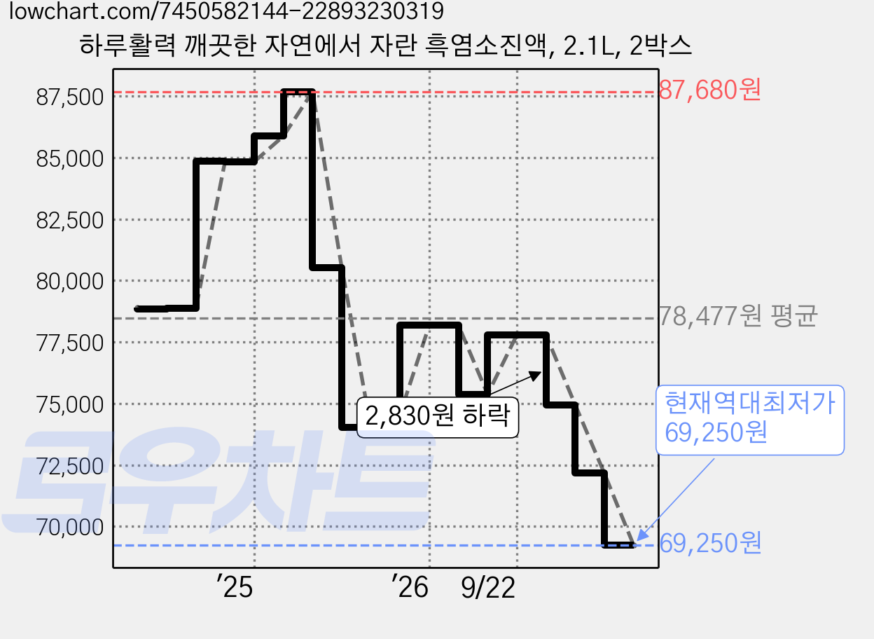 하루활력 깨끗한 자연에서 자란 흑염소진액, 2.1L, 2박스 가격 변동 차트, 현재가 69,250원, 역대최저가