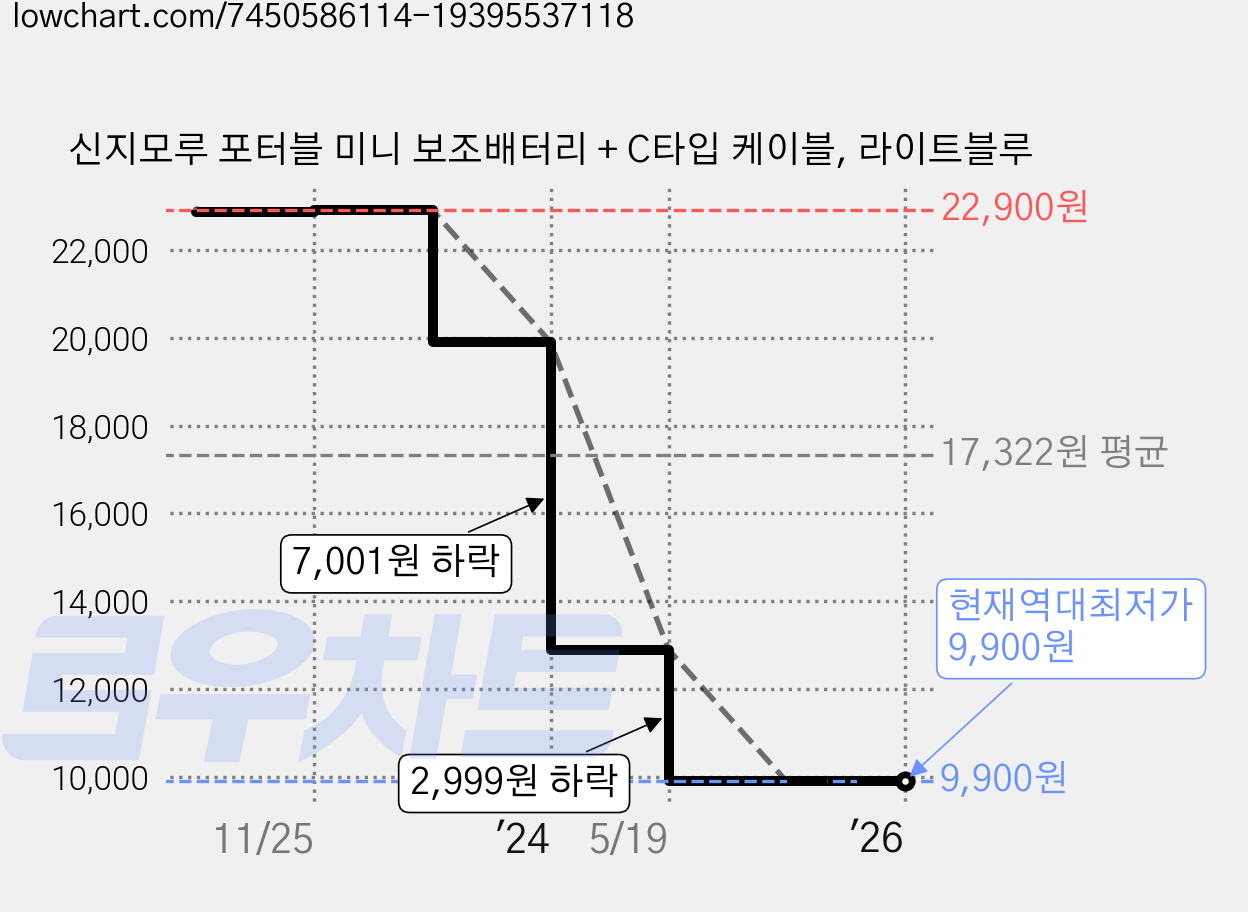 신지모루 포터블 미니 보조배터리 + C타입 케이블, 라이트블루 가격 변동 차트, 현재가 9,900원, 역대최저가