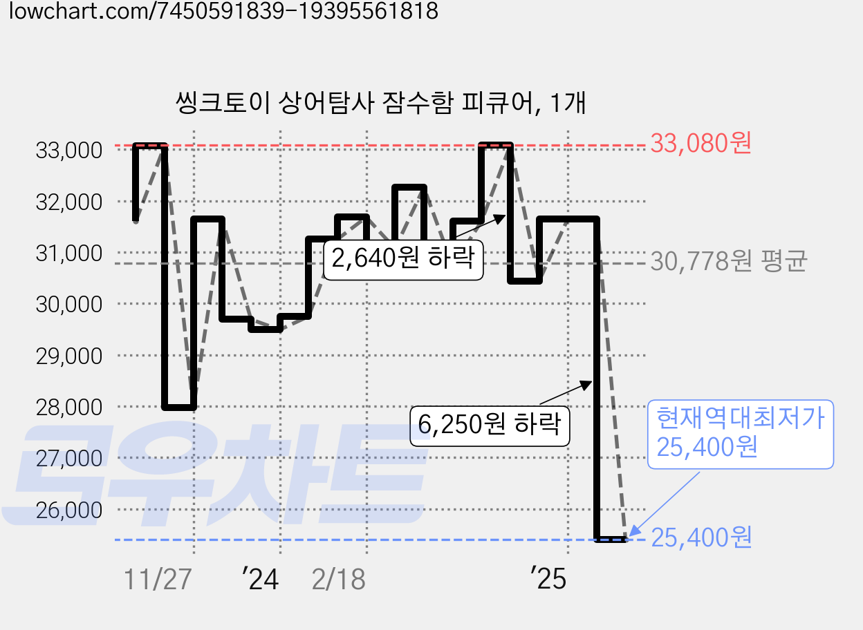 씽크토이 상어탐사 잠수함 피큐어, 1개 가격 변동 차트, 현재가 25,400원, 역대최저가