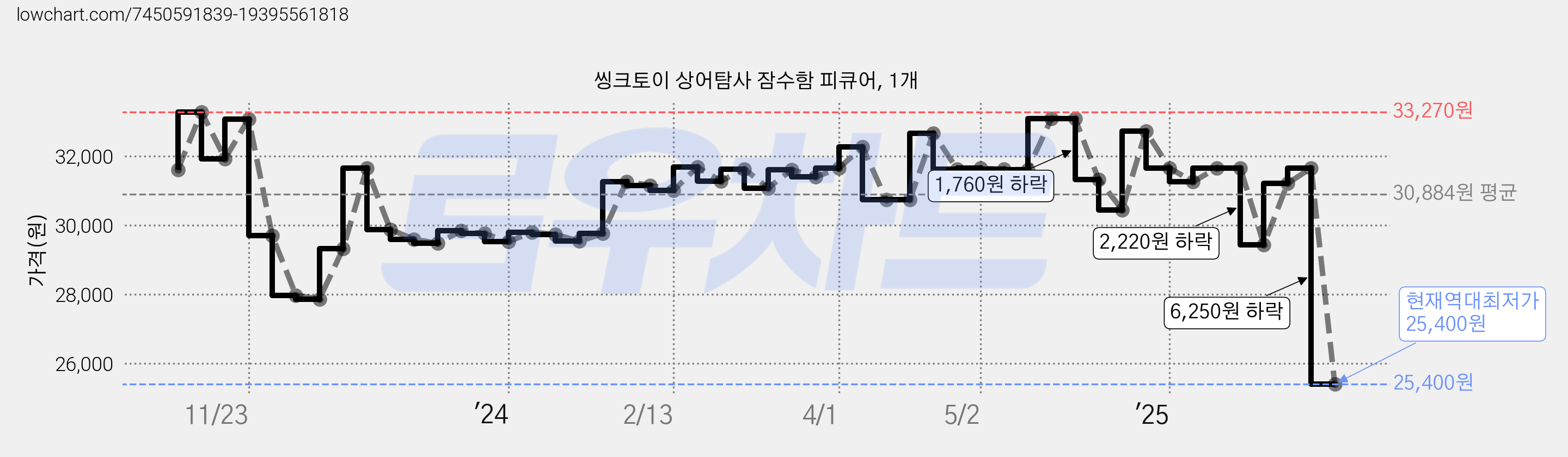 씽크토이 상어탐사 잠수함 피큐어, 1개 가격 변동 차트, 현재가 25,400원, 역대최저가