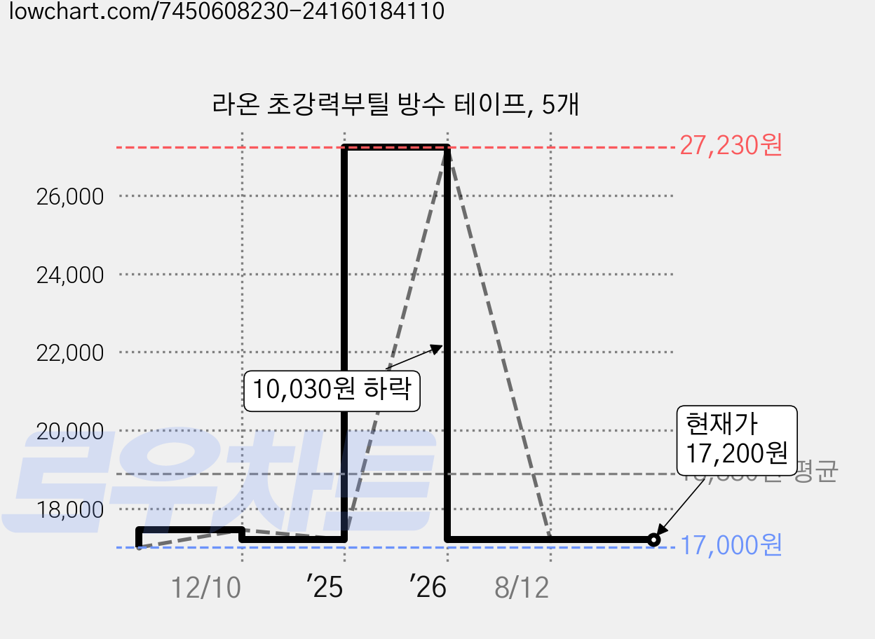 라온 초강력부틸 방수 테이프, 5개 가격 변동 차트, 현재가 17,200원, 관측 최저가 17,000원