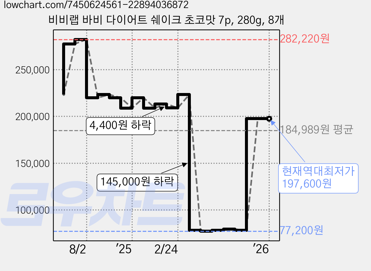 비비랩 바비 다이어트 쉐이크 초코맛 7p, 280g, 8개 가격 변동 차트, 현재가 197,600원, 역대최저가