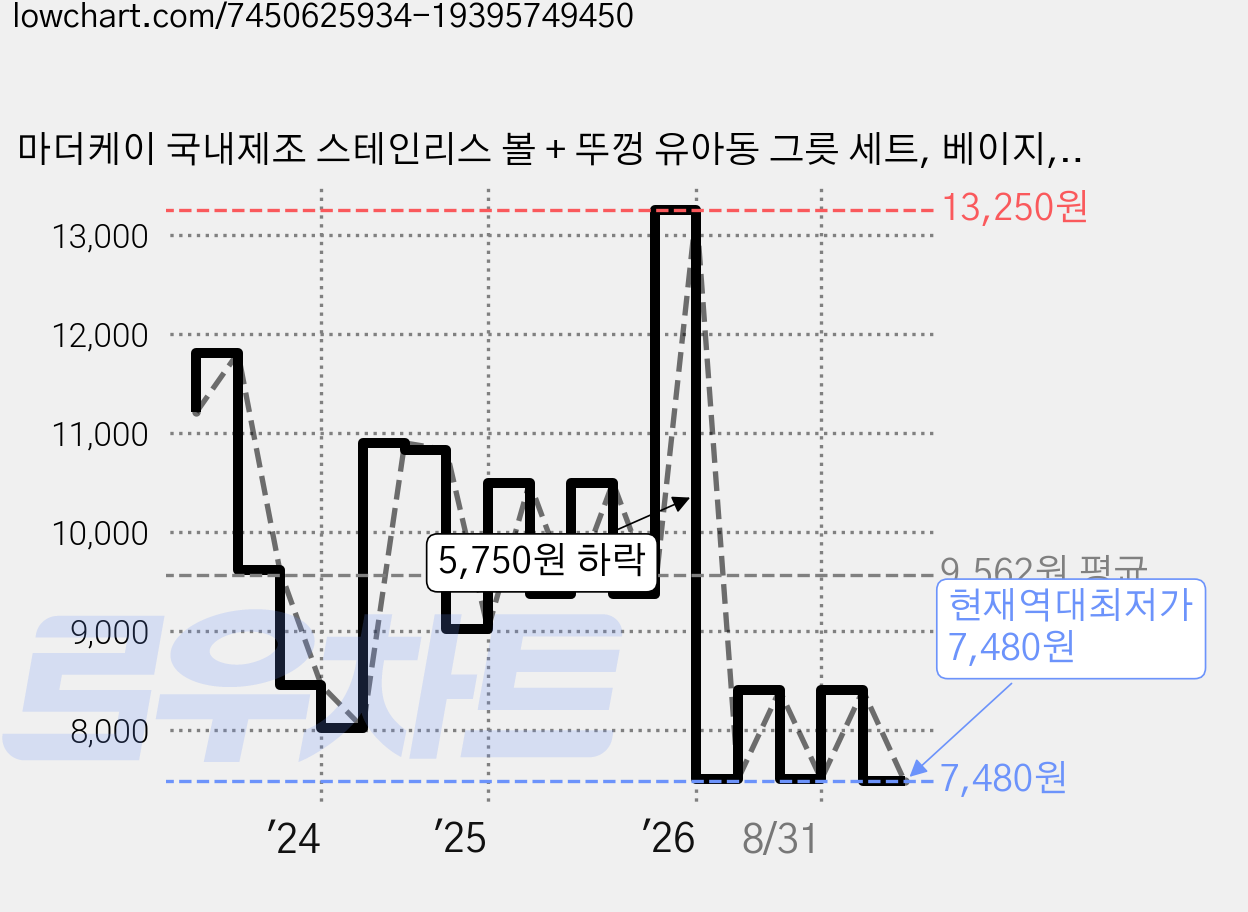 마더케이 국내제조 스테인리스 볼 + 뚜껑 유아동 그릇 세트, 베이지, 1세트 가격 변동 차트, 현재가 7,480원, 역대최저가