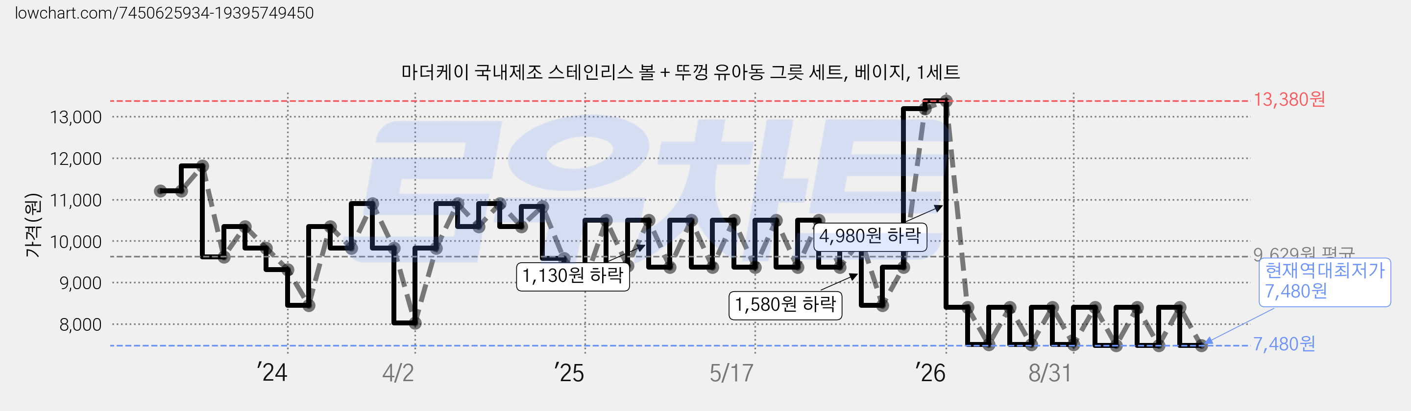 마더케이 국내제조 스테인리스 볼 + 뚜껑 유아동 그릇 세트, 베이지, 1세트 가격 변동 차트, 현재가 7,480원, 역대최저가
