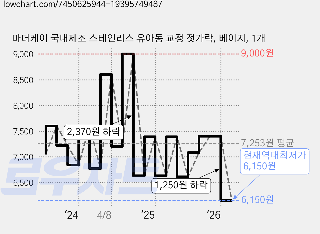 마더케이 국내제조 스테인리스 유아동 교정 젓가락, 베이지, 1개 가격 변동 차트, 현재가 6,150원, 역대최저가