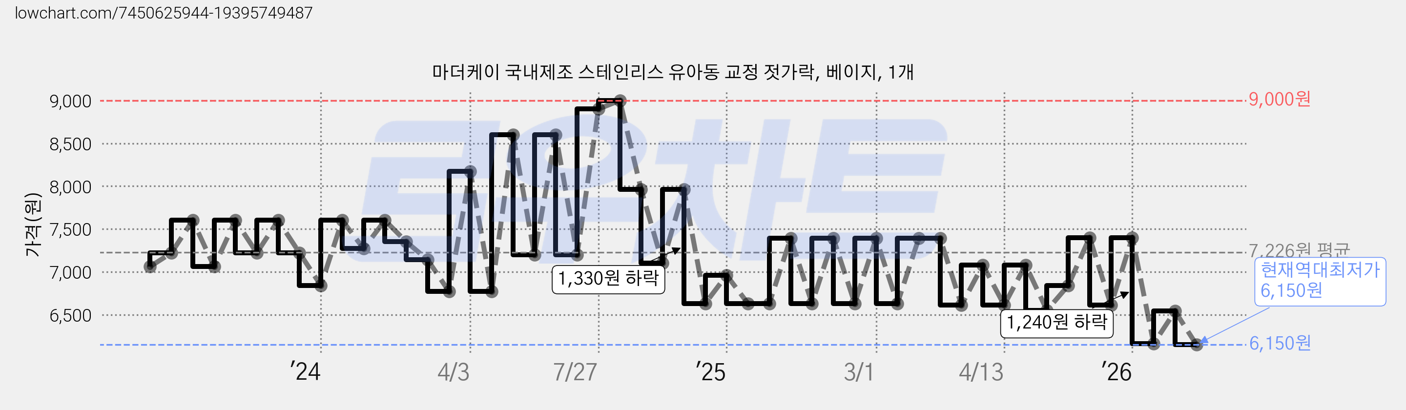 마더케이 국내제조 스테인리스 유아동 교정 젓가락, 베이지, 1개 가격 변동 차트, 현재가 6,150원, 역대최저가