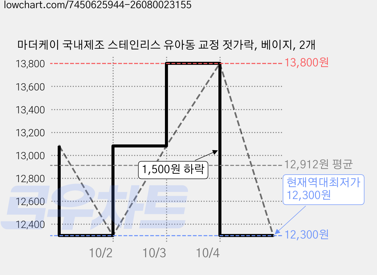 마더케이 국내제조 스테인리스 유아동 교정 젓가락, 베이지, 2개 가격 변동 차트, 현재가 12,300원, 역대최저가