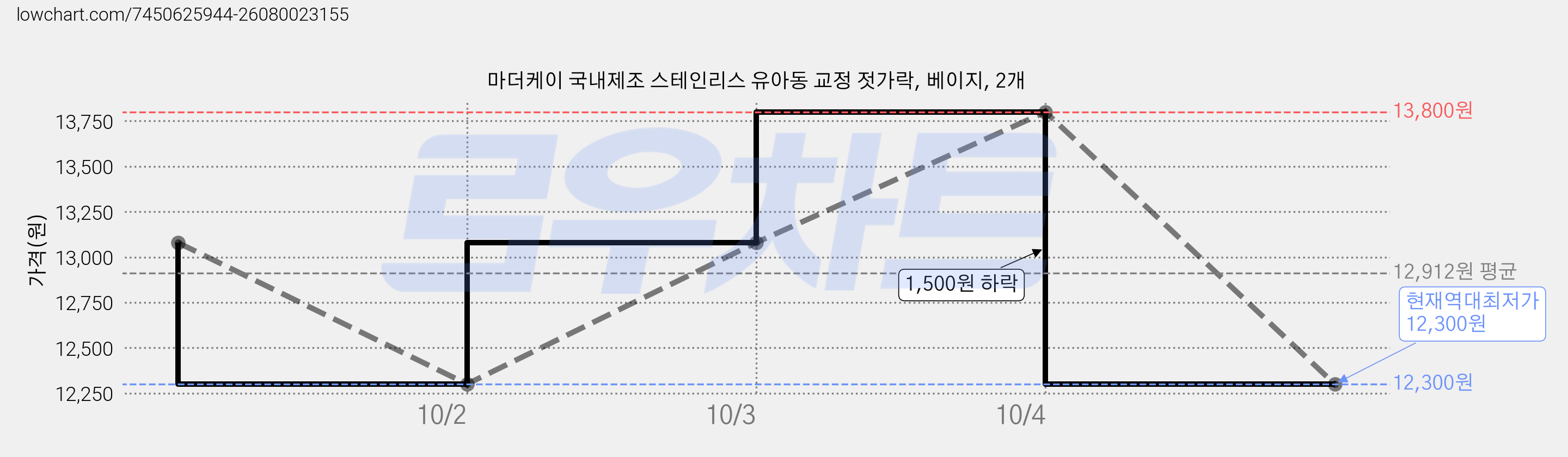 마더케이 국내제조 스테인리스 유아동 교정 젓가락, 베이지, 2개 가격 변동 차트, 현재가 12,300원, 역대최저가