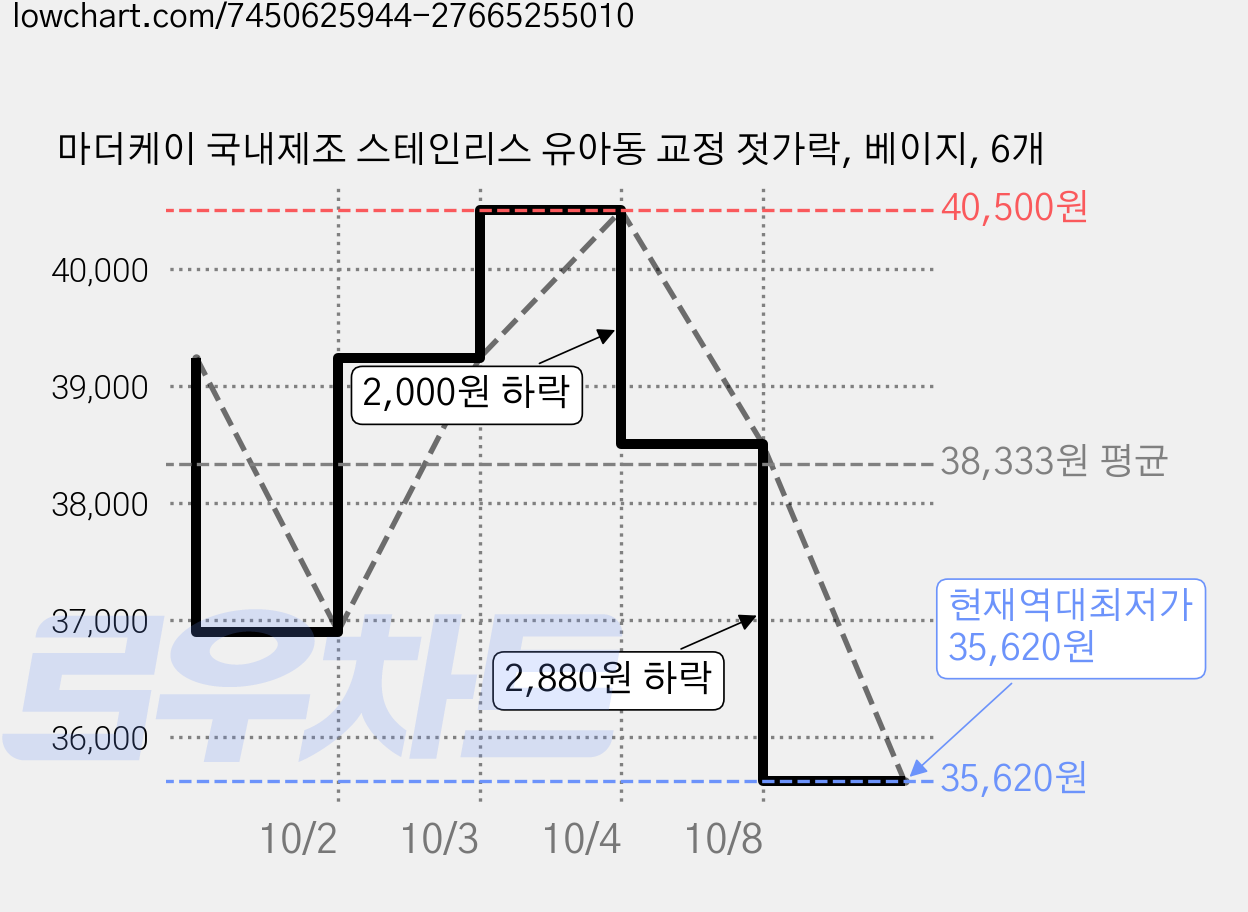 마더케이 국내제조 스테인리스 유아동 교정 젓가락, 베이지, 6개 가격 변동 차트, 현재가 35,620원, 역대최저가