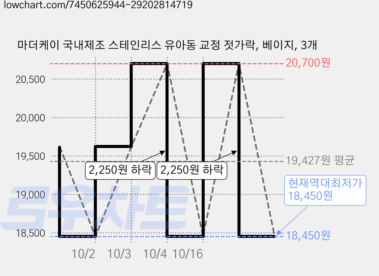 마더케이 국내제조 스테인리스 유아동 교정 젓가락, 베이지, 3개 가격 변동 차트, 현재가 18,450원, 역대최저가