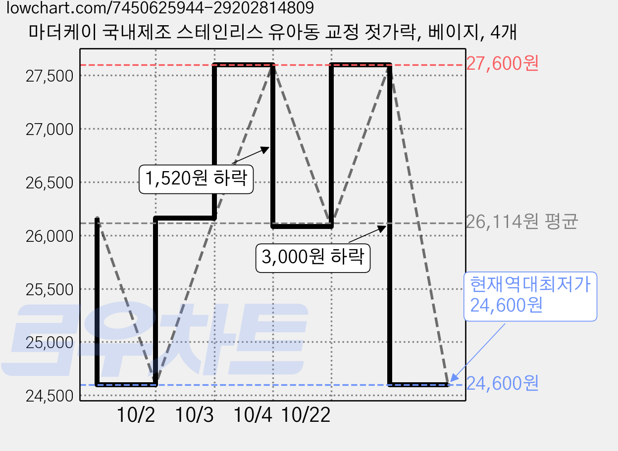 마더케이 국내제조 스테인리스 유아동 교정 젓가락, 베이지, 4개 가격 변동 차트, 현재가 24,600원, 역대최저가