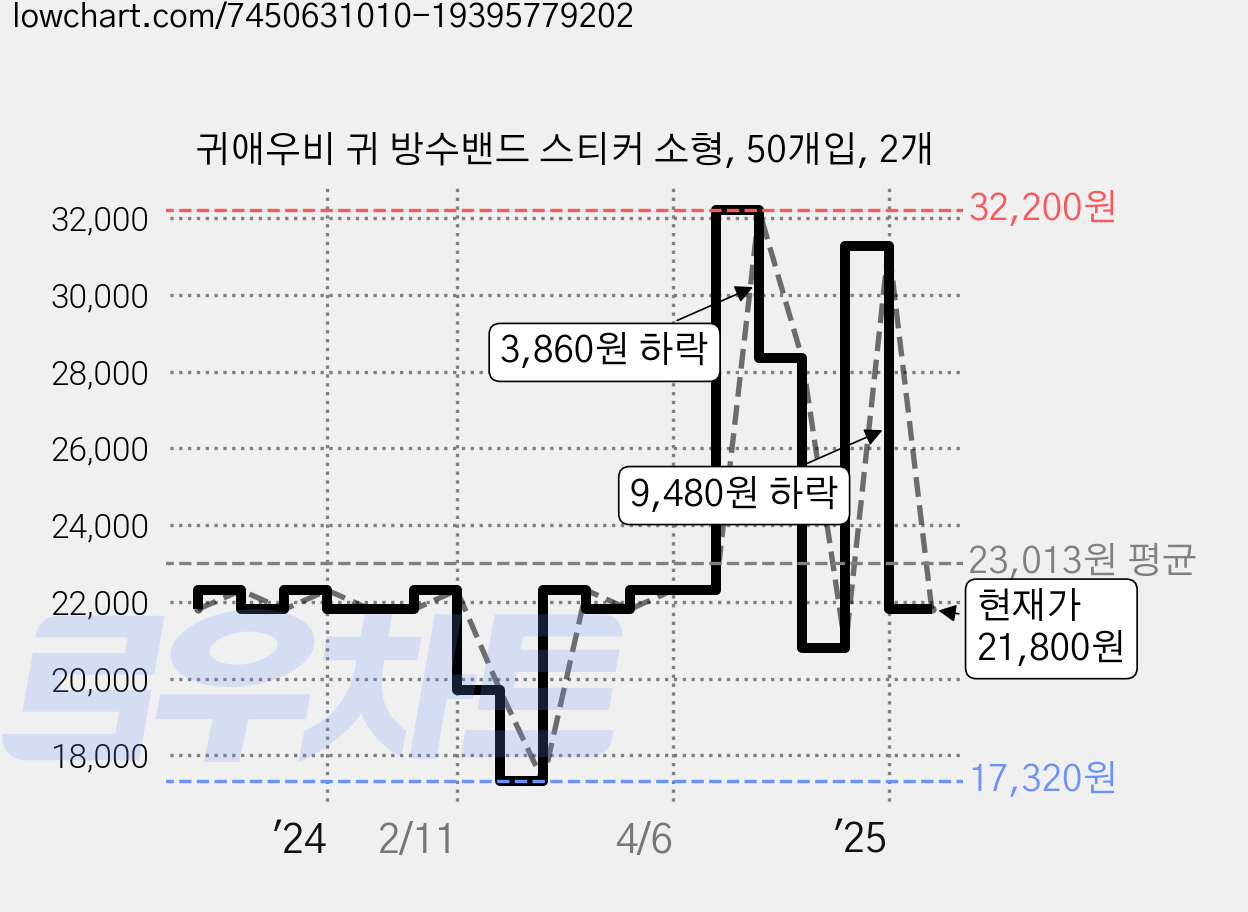 귀애우비 귀 방수밴드 스티커 소형, 50개입, 2개 가격 변동 차트, 현재가 21,800원, 관측 최저가 17,320원
