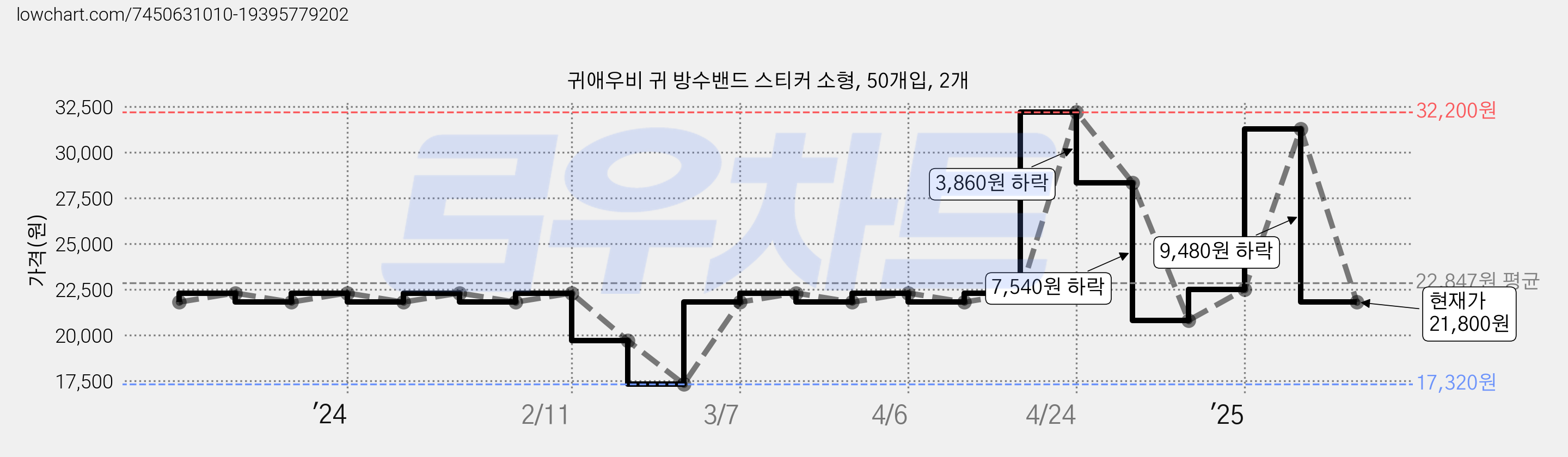 귀애우비 귀 방수밴드 스티커 소형, 50개입, 2개 가격 변동 차트, 현재가 21,800원, 관측 최저가 17,320원
