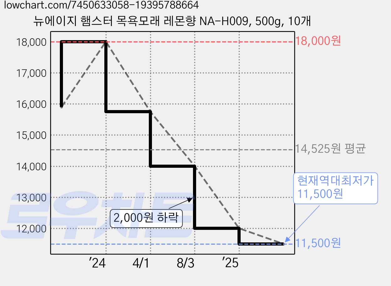 뉴에이지 햄스터 목욕모래 레몬향 NA-H009, 500g, 10개 가격 변동 차트, 현재가 11,500원, 역대최저가