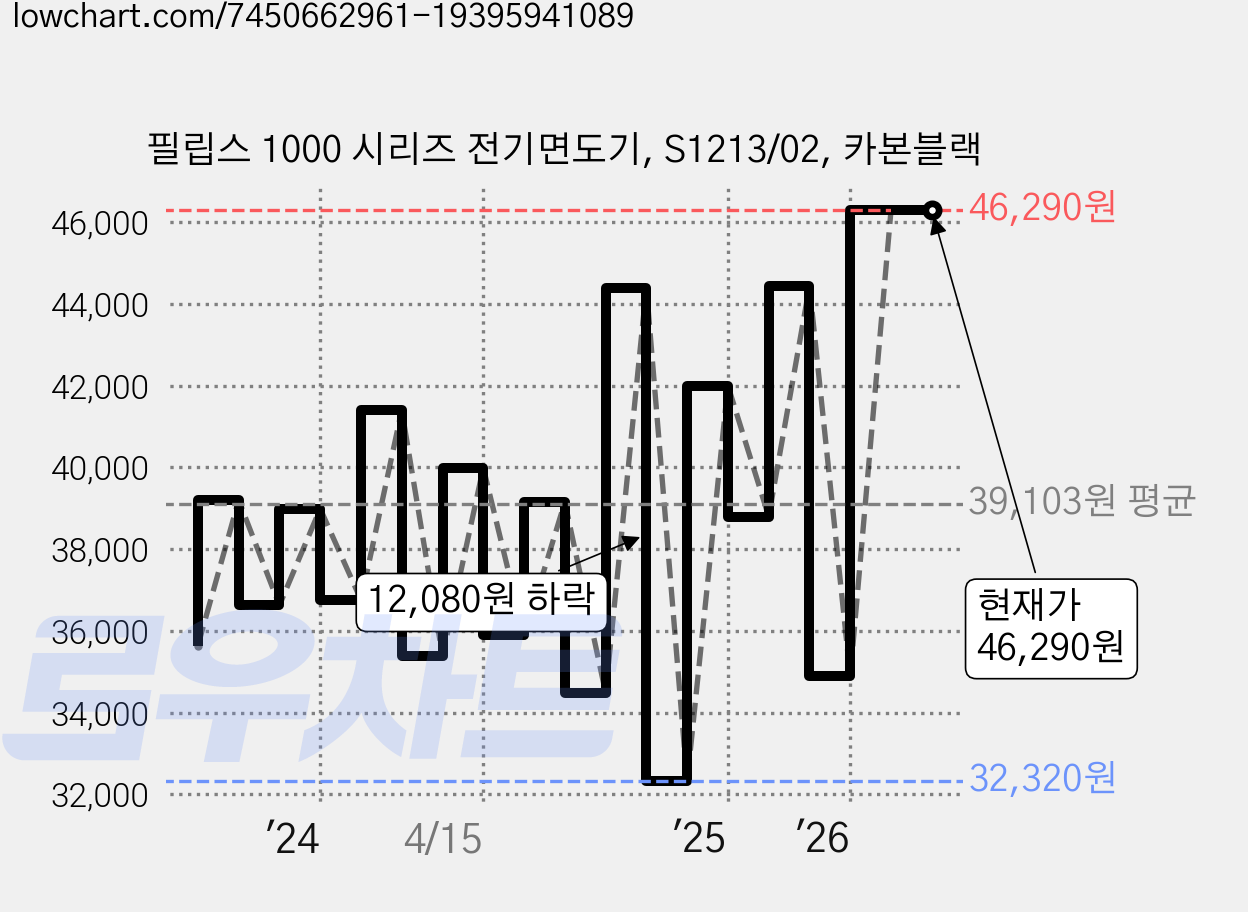 필립스 1000 시리즈 전기면도기, S1213/02, 카본블랙 가격 변동 차트, 현재가 46,290원, 관측 최저가 32,320원