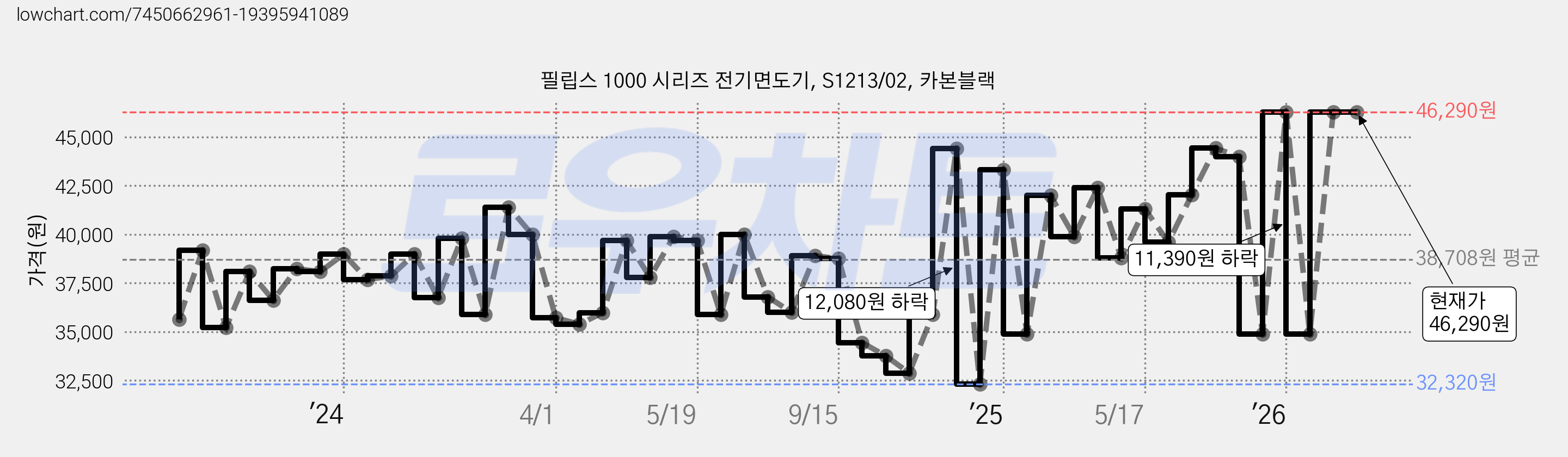 필립스 1000 시리즈 전기면도기, S1213/02, 카본블랙 가격 변동 차트, 현재가 46,290원, 관측 최저가 32,320원