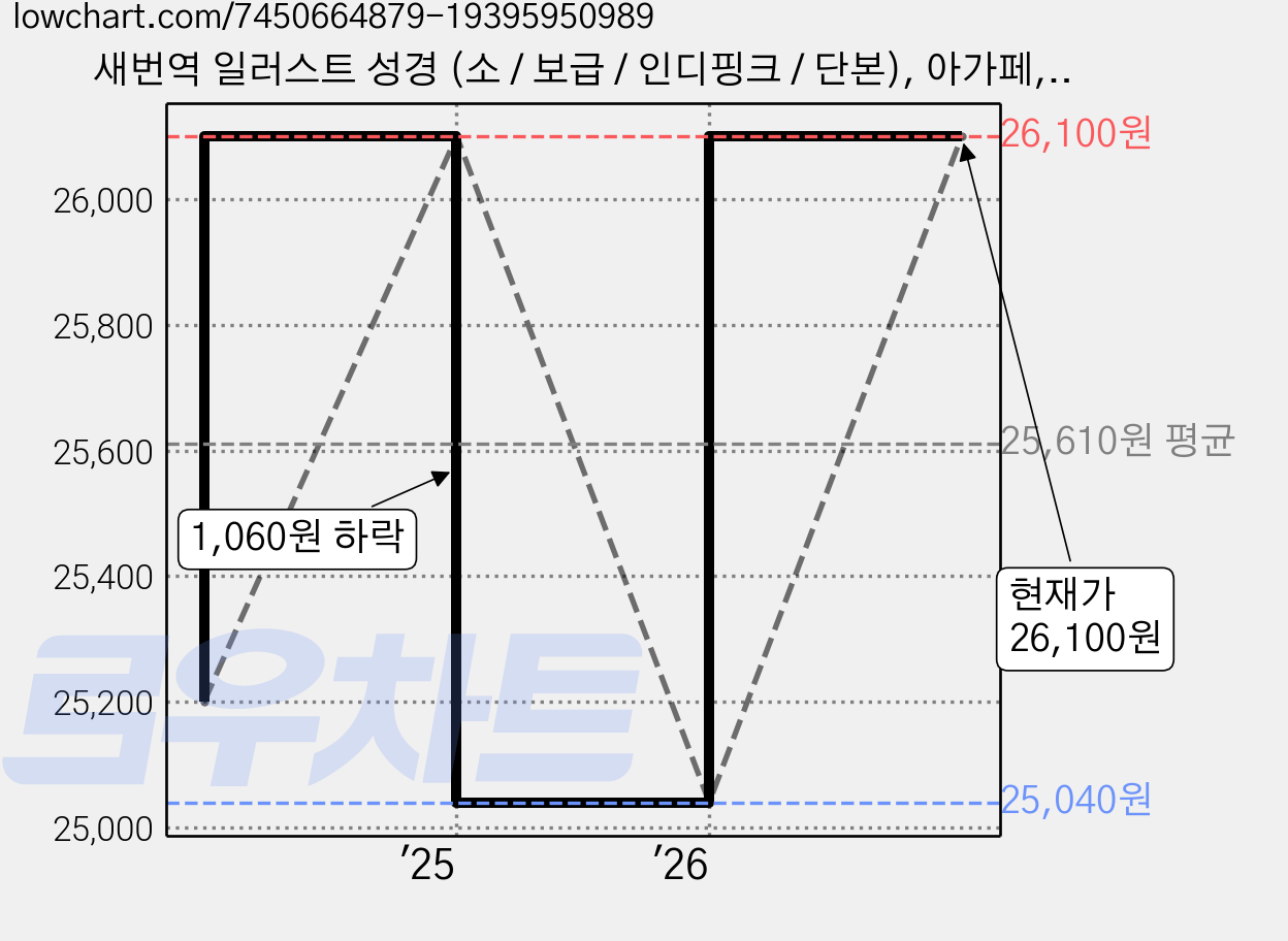 새번역 일러스트 성경 (소 / 보급 / 인디핑크 / 단본), 아가페, 아가페 가격 변동 차트, 현재가 26,100원, 관측 최저가 25,040원