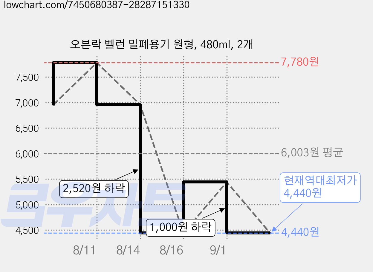 오븐락 벨런 밀폐용기 원형, 480ml, 2개 가격 변동 차트, 현재가 4,440원, 역대최저가