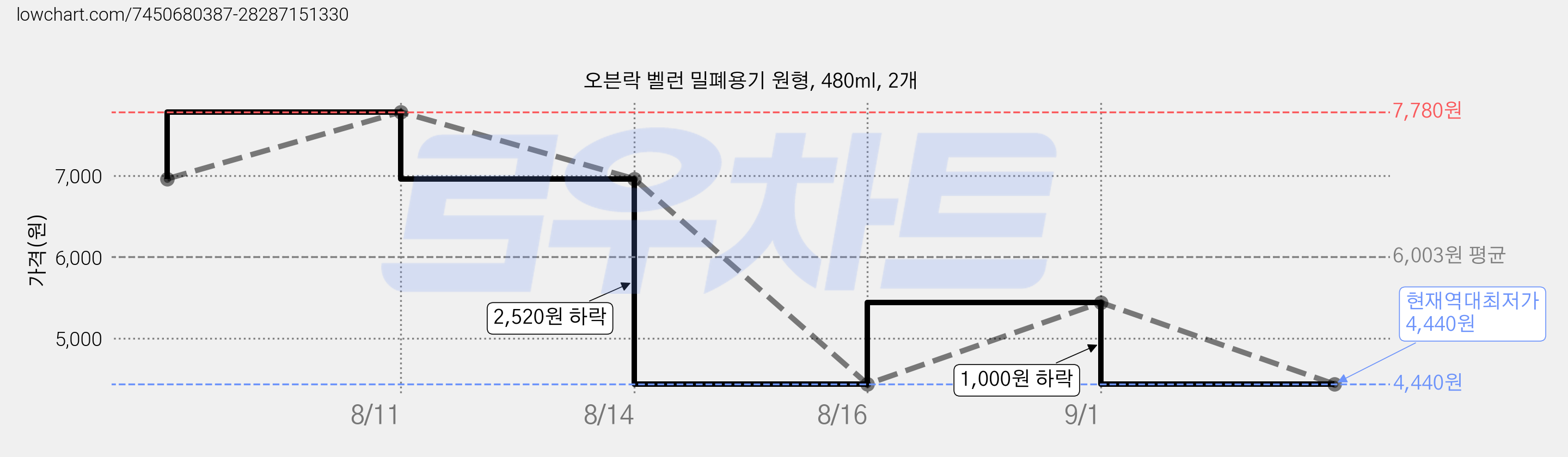 오븐락 벨런 밀폐용기 원형, 480ml, 2개 가격 변동 차트, 현재가 4,440원, 역대최저가
