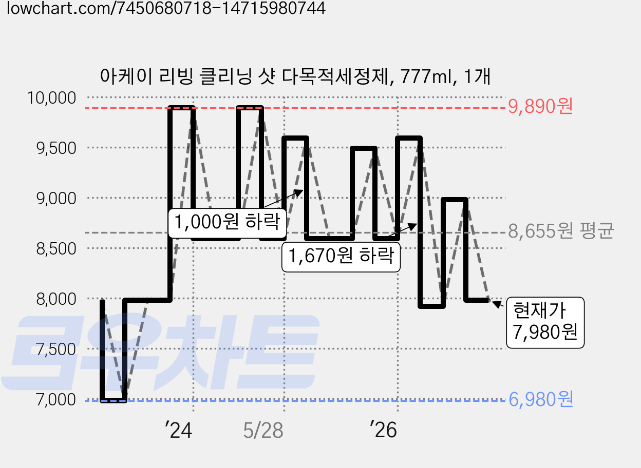 아케이 리빙 클리닝 샷 다목적세정제, 777ml, 1개 가격 변동 차트, 현재가 7,980원, 관측 최저가 5,980원