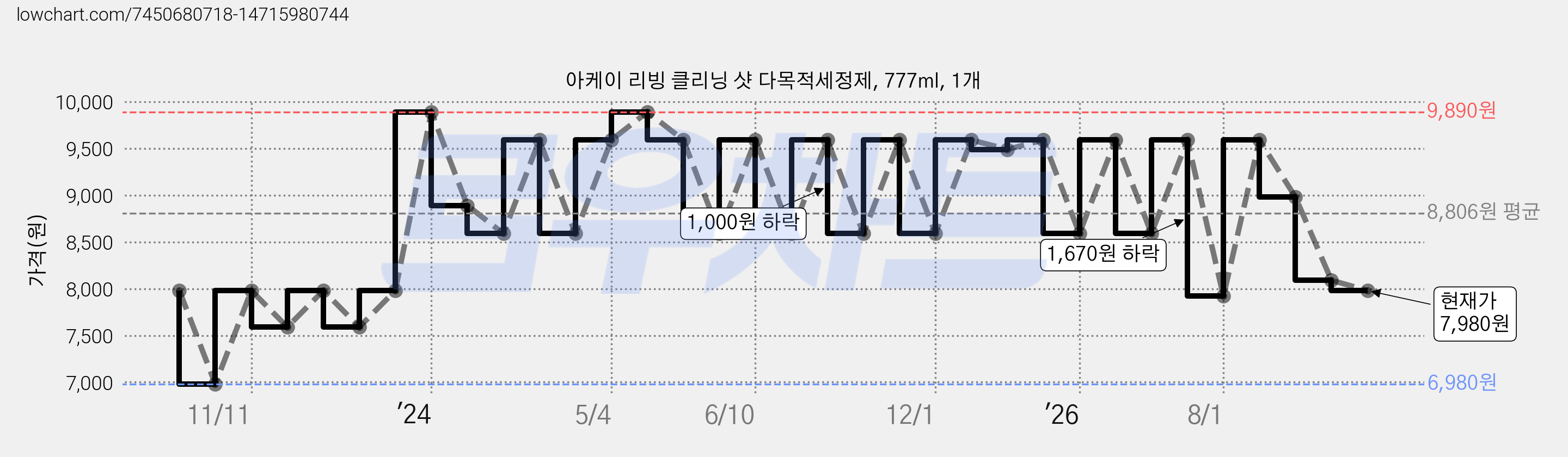 아케이 리빙 클리닝 샷 다목적세정제, 777ml, 1개 가격 변동 차트, 현재가 7,980원, 관측 최저가 5,980원