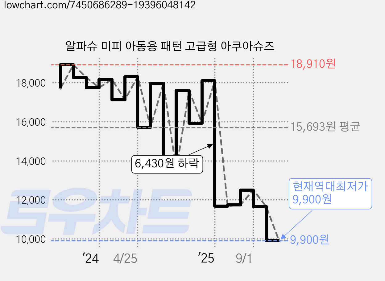 알파슈 미피 아동용 패턴 고급형 아쿠아슈즈 가격 변동 차트, 현재가 9,900원, 역대최저가