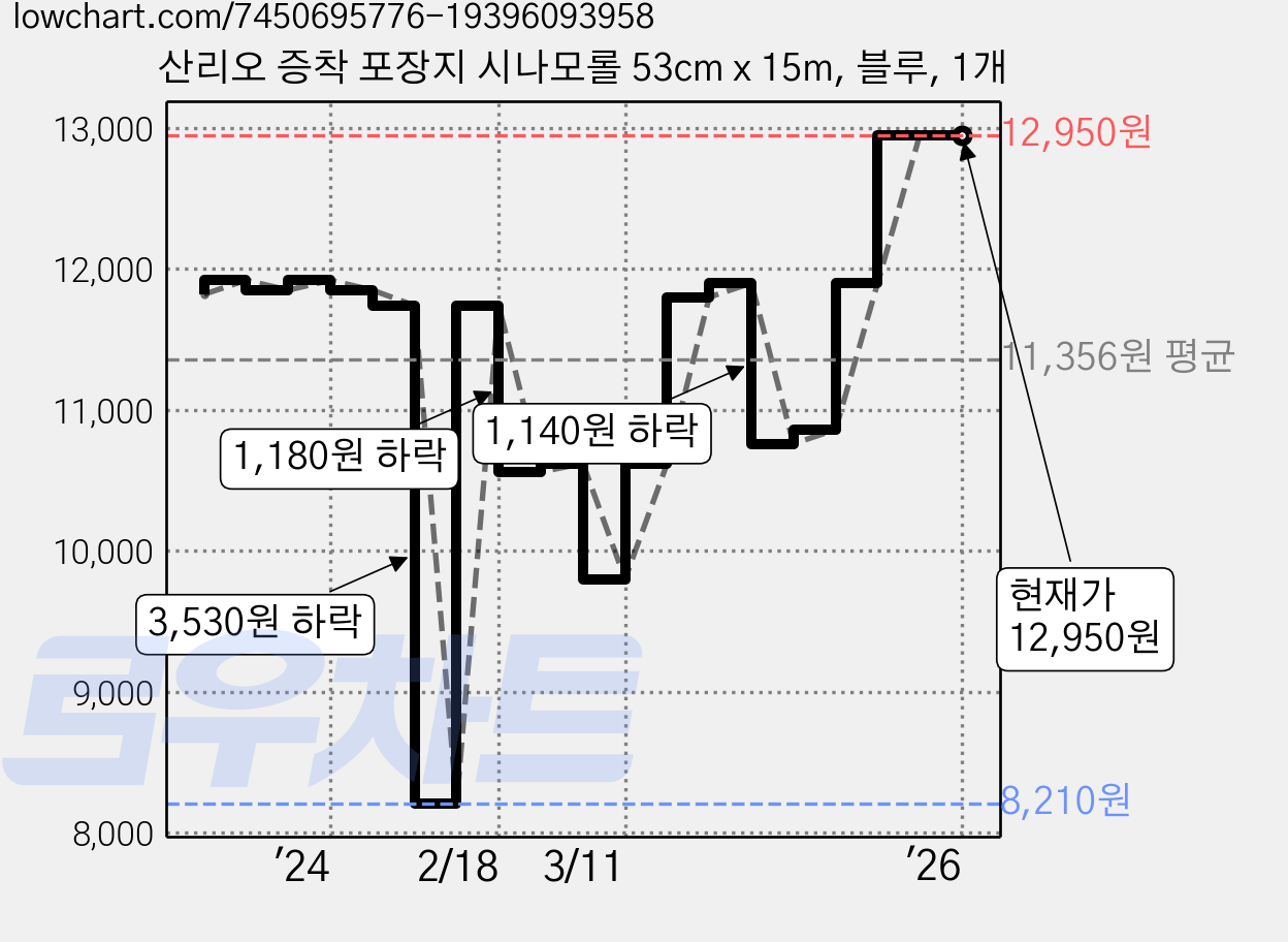 산리오 증착 포장지 시나모롤 53cm x 15m, 블루, 1개 가격 변동 차트, 현재가 12,950원, 관측 최저가 8,210원