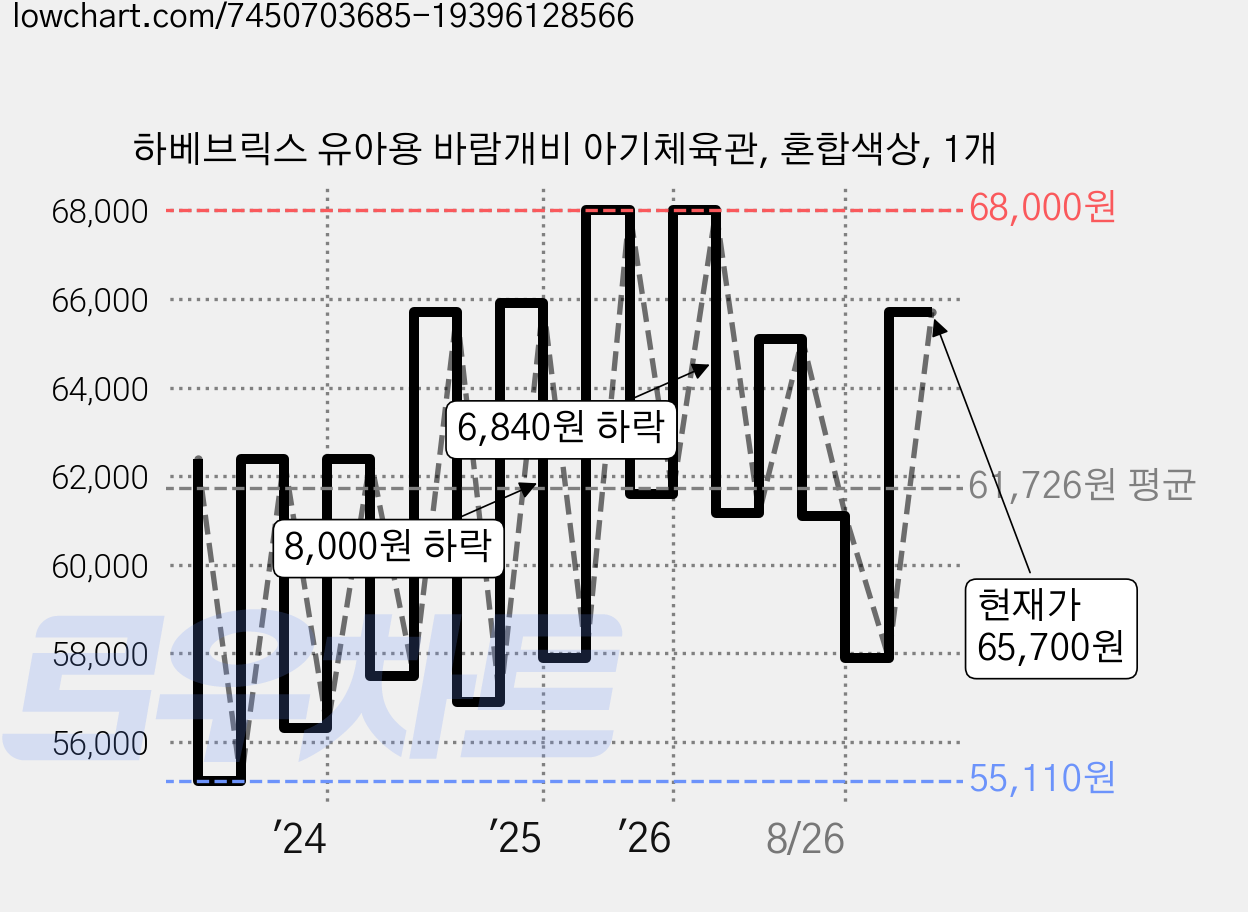 하베브릭스 유아용 바람개비 아기체육관, 혼합색상, 1개 가격 변동 차트, 현재가 65,700원, 관측 최저가 55,110원
