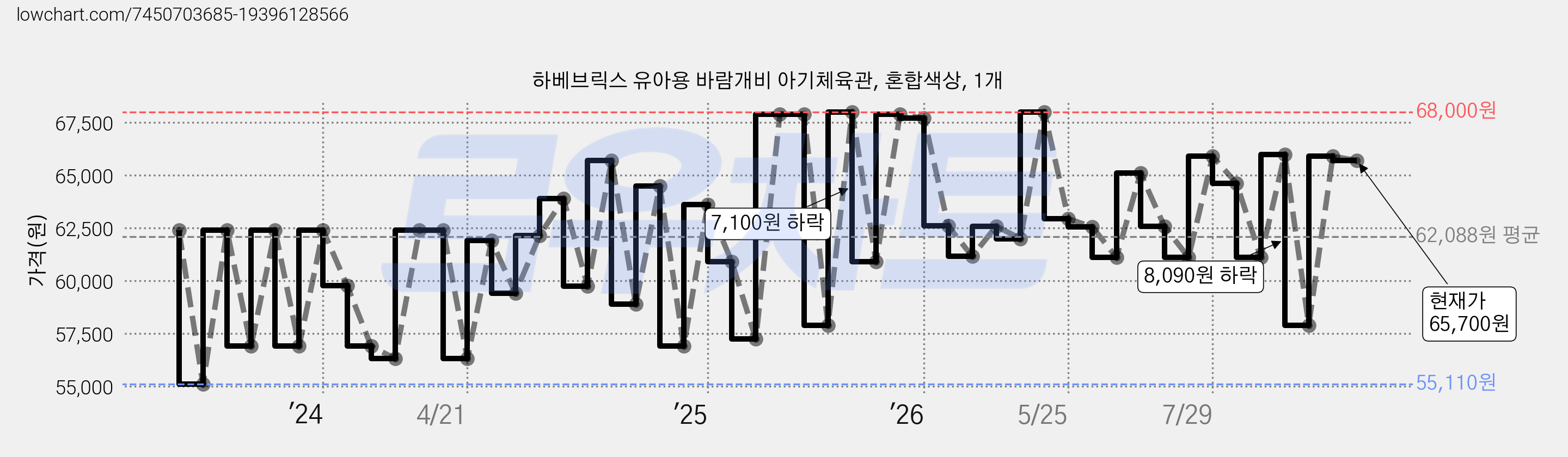 하베브릭스 유아용 바람개비 아기체육관, 혼합색상, 1개 가격 변동 차트, 현재가 65,700원, 관측 최저가 55,110원