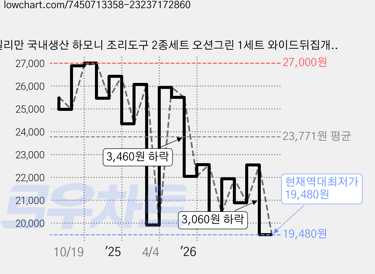 실리만 국내생산 하모니 조리도구 2종세트 오션그린 1세트 와이드뒤집개+뒤집개, 와이드 뒤집개 + 뒤집개 가격 변동 차트, 현재가 19,480원, 역대최저가