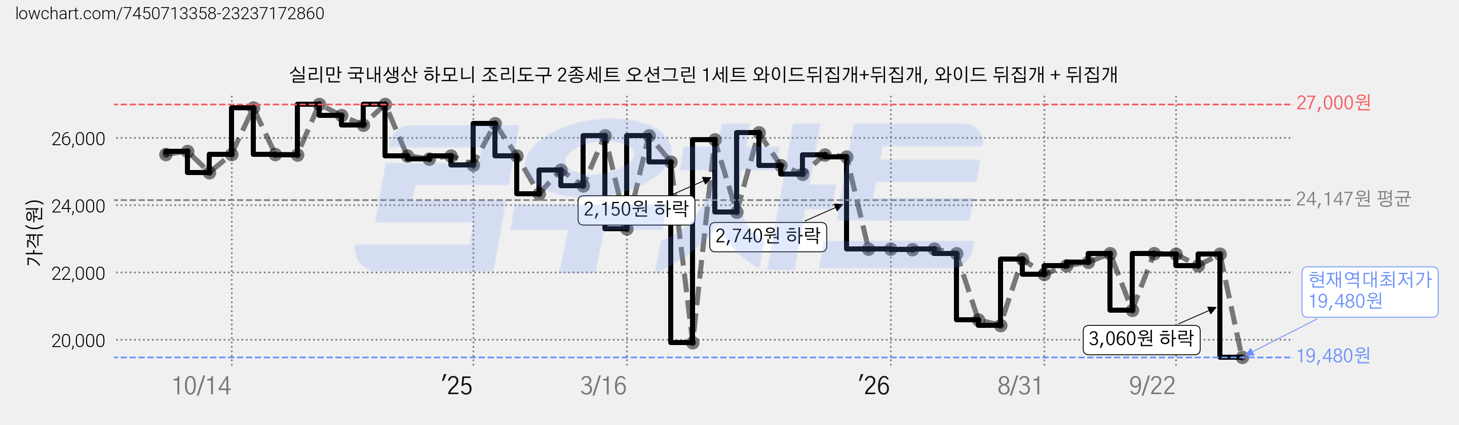 실리만 국내생산 하모니 조리도구 2종세트 오션그린 1세트 와이드뒤집개+뒤집개, 와이드 뒤집개 + 뒤집개 가격 변동 차트, 현재가 19,480원, 역대최저가