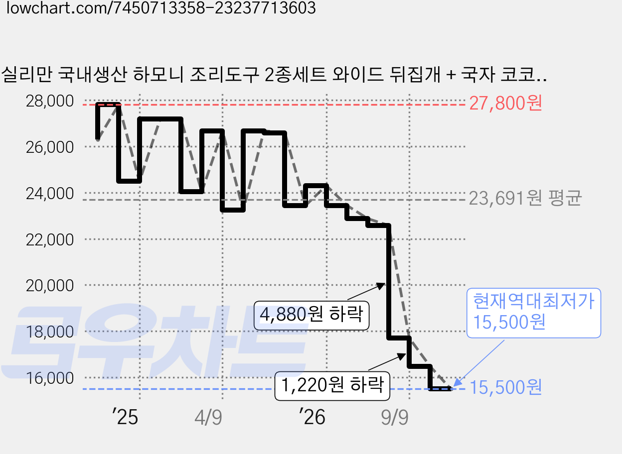 실리만 국내생산 하모니 조리도구 2종세트 와이드 뒤집개 + 국자 코코아그레이 1세트 가격 변동 차트, 현재가 15,500원, 역대최저가