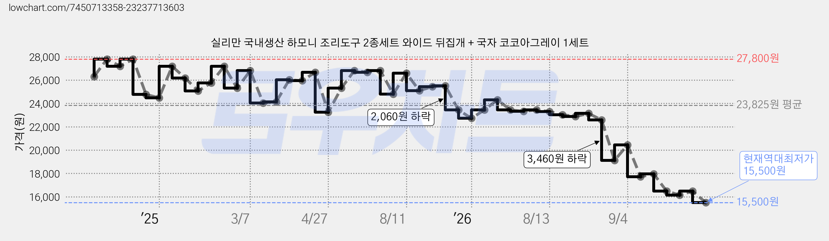 실리만 국내생산 하모니 조리도구 2종세트 와이드 뒤집개 + 국자 코코아그레이 1세트 가격 변동 차트, 현재가 15,500원, 역대최저가