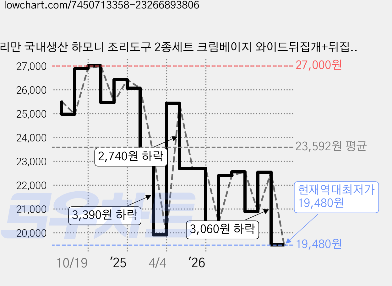 실리만 국내생산 하모니 조리도구 2종세트 크림베이지 와이드뒤집개+뒤집개, 와이드뒤집개 + 뒤집개, 1세트 가격 변동 차트, 현재가 19,480원, 역대최저가