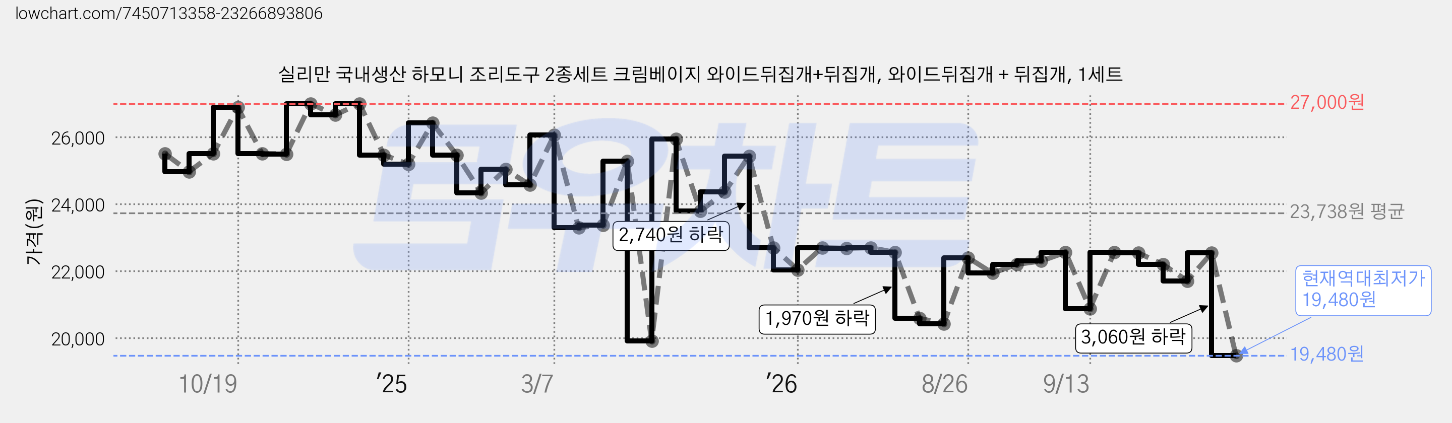 실리만 국내생산 하모니 조리도구 2종세트 크림베이지 와이드뒤집개+뒤집개, 와이드뒤집개 + 뒤집개, 1세트 가격 변동 차트, 현재가 19,480원, 역대최저가