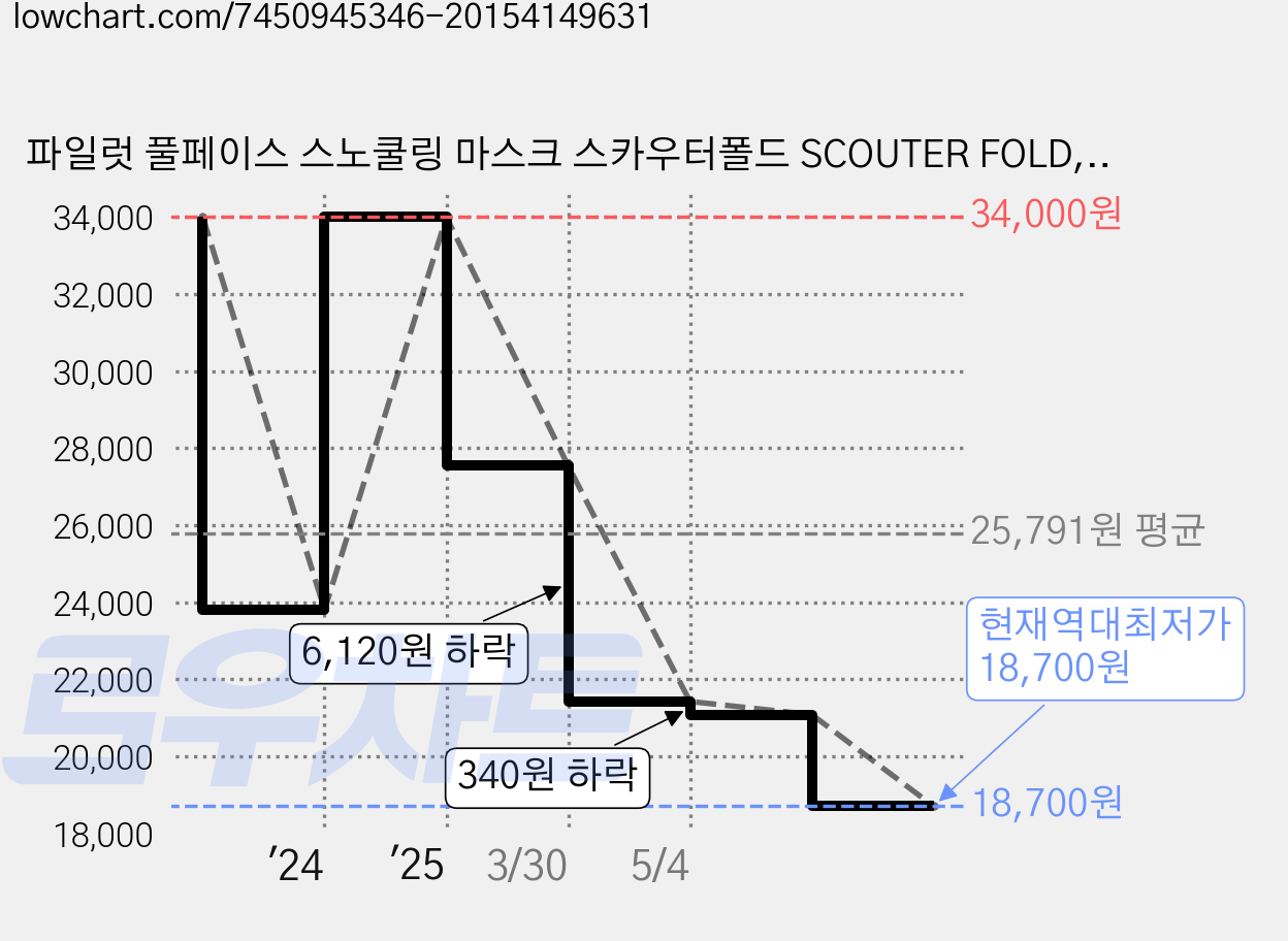 파일럿 풀페이스 스노쿨링 마스크 스카우터폴드 SCOUTER FOLD, 블루 가격 변동 차트, 현재가 18,700원, 역대최저가