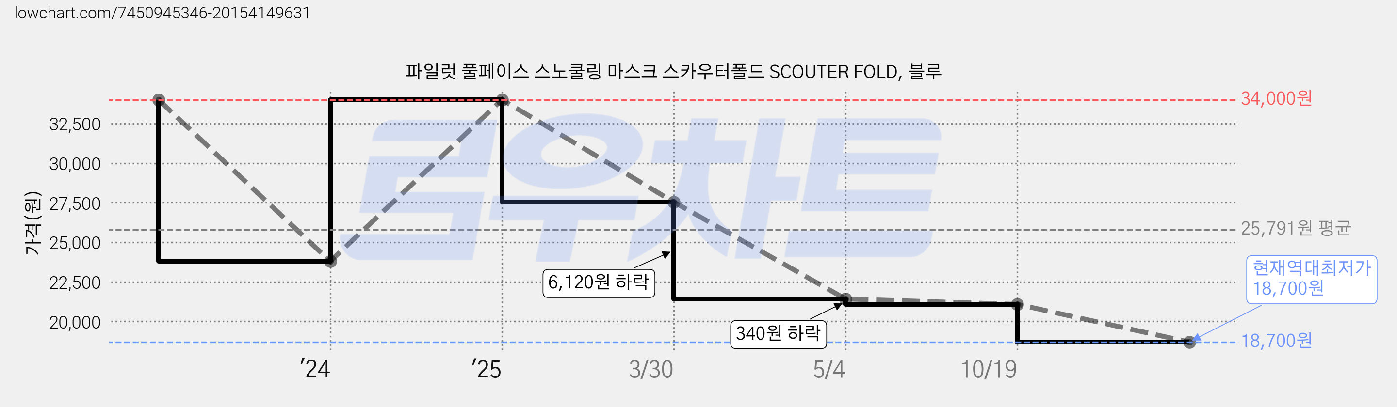 파일럿 풀페이스 스노쿨링 마스크 스카우터폴드 SCOUTER FOLD, 블루 가격 변동 차트, 현재가 18,700원, 역대최저가